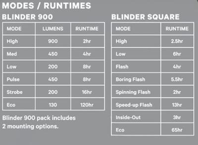 Knog Lichtset Blinder 900 & Blinder Square schwarz  Produktbild 5